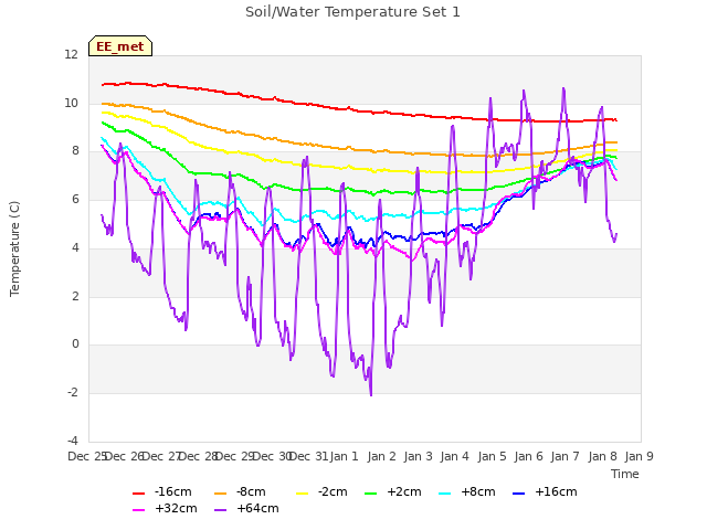 plot of Soil/Water Temperature Set 1