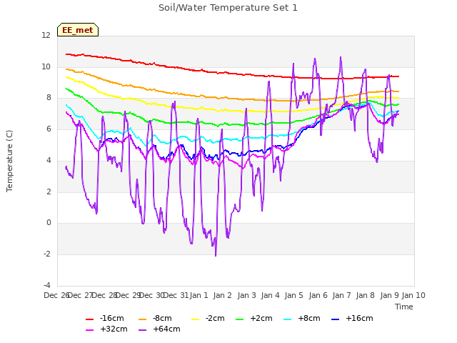 plot of Soil/Water Temperature Set 1