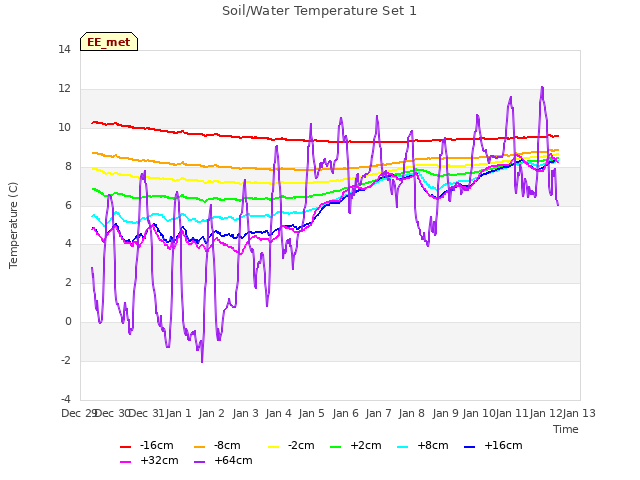 plot of Soil/Water Temperature Set 1