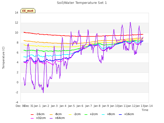 plot of Soil/Water Temperature Set 1