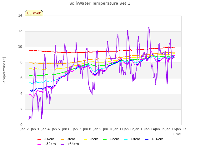 plot of Soil/Water Temperature Set 1