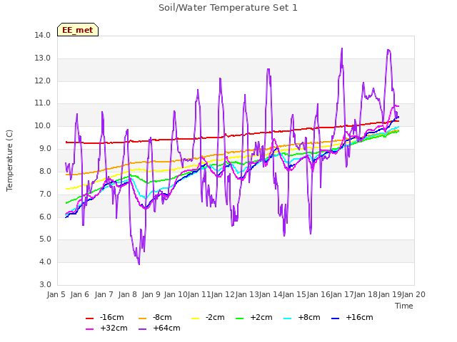 plot of Soil/Water Temperature Set 1