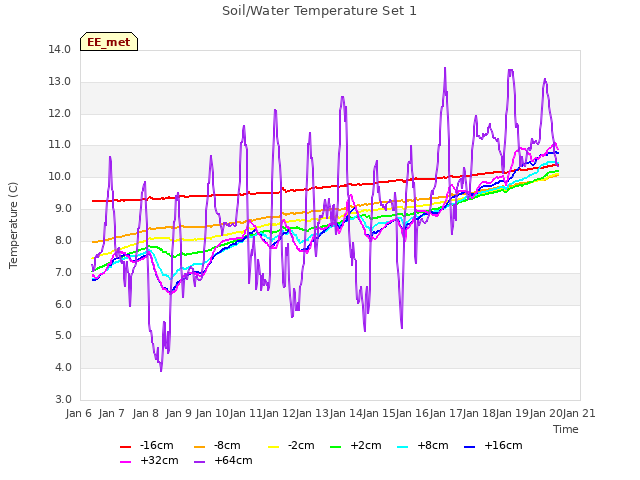 plot of Soil/Water Temperature Set 1