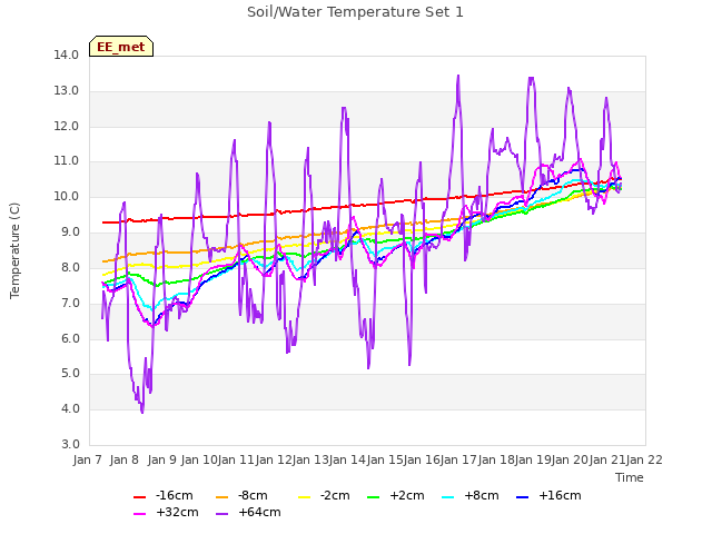 plot of Soil/Water Temperature Set 1