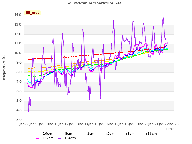 plot of Soil/Water Temperature Set 1