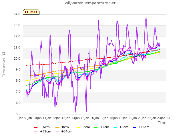 plot of Soil/Water Temperature Set 1