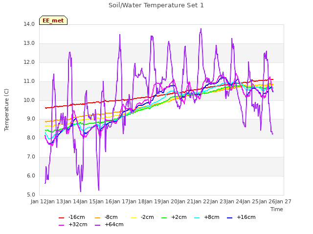 plot of Soil/Water Temperature Set 1