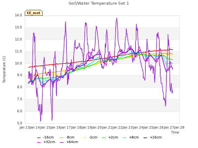 plot of Soil/Water Temperature Set 1