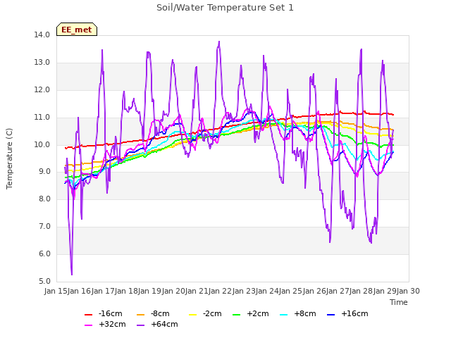 plot of Soil/Water Temperature Set 1