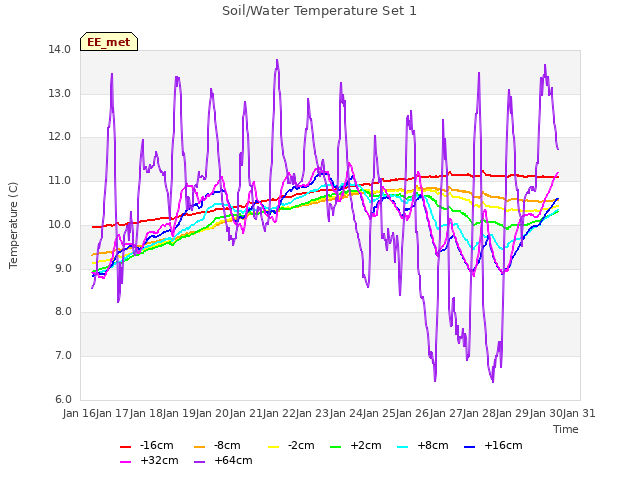 plot of Soil/Water Temperature Set 1