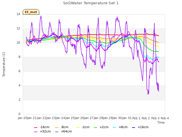 plot of Soil/Water Temperature Set 1