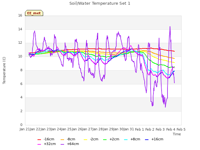 plot of Soil/Water Temperature Set 1