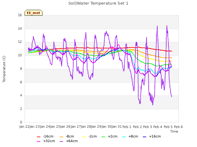 plot of Soil/Water Temperature Set 1