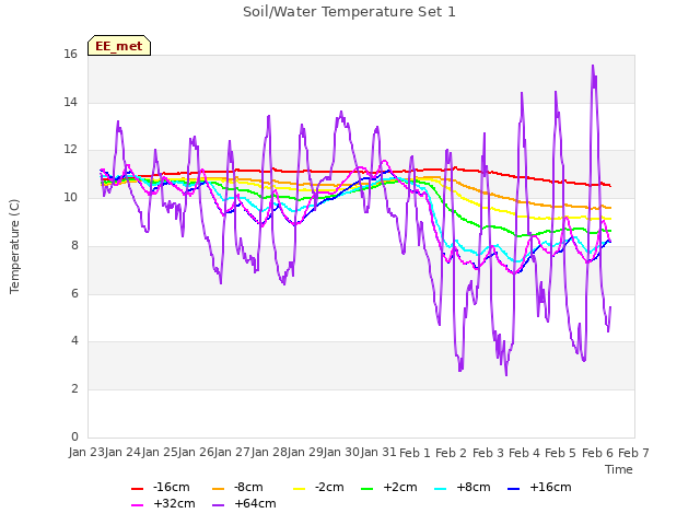 plot of Soil/Water Temperature Set 1