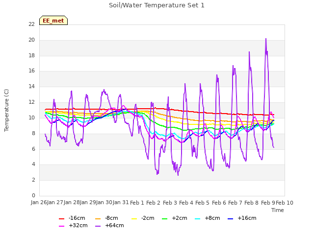 plot of Soil/Water Temperature Set 1