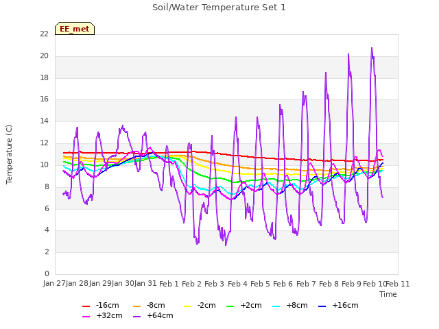 plot of Soil/Water Temperature Set 1