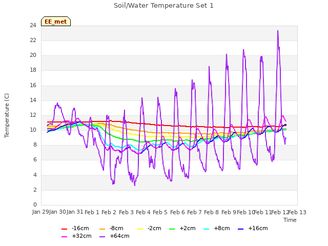 plot of Soil/Water Temperature Set 1