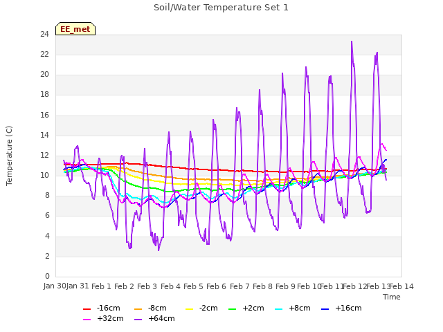 plot of Soil/Water Temperature Set 1