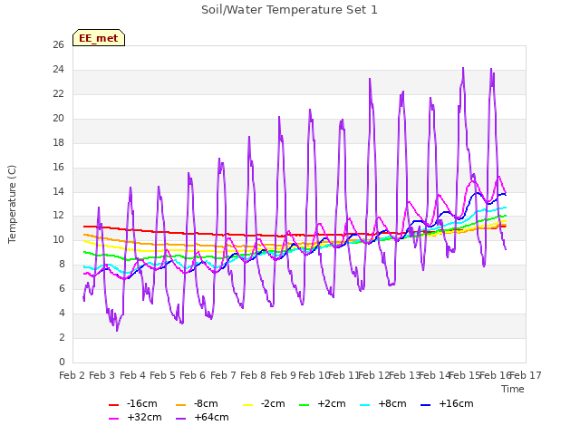 plot of Soil/Water Temperature Set 1