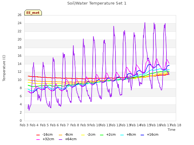 plot of Soil/Water Temperature Set 1