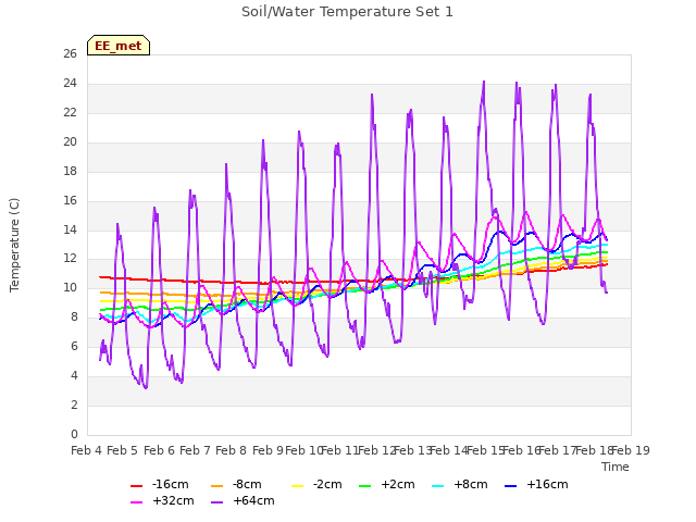 plot of Soil/Water Temperature Set 1