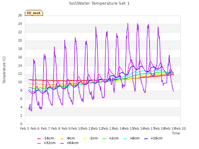 plot of Soil/Water Temperature Set 1