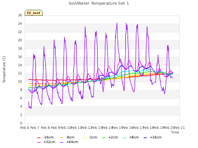 plot of Soil/Water Temperature Set 1