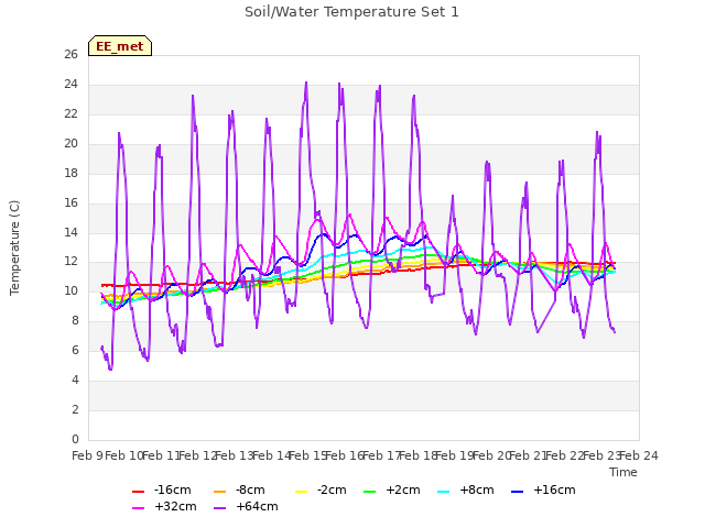 plot of Soil/Water Temperature Set 1