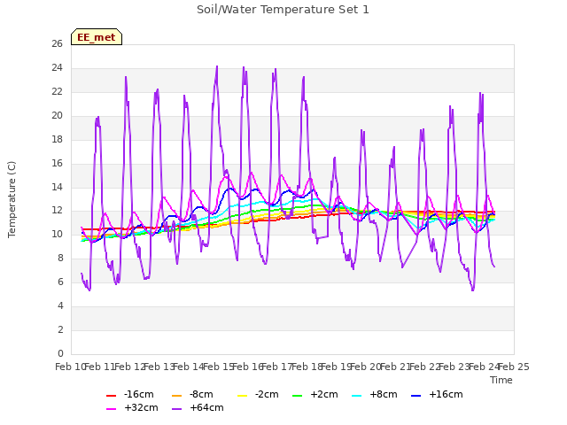 plot of Soil/Water Temperature Set 1