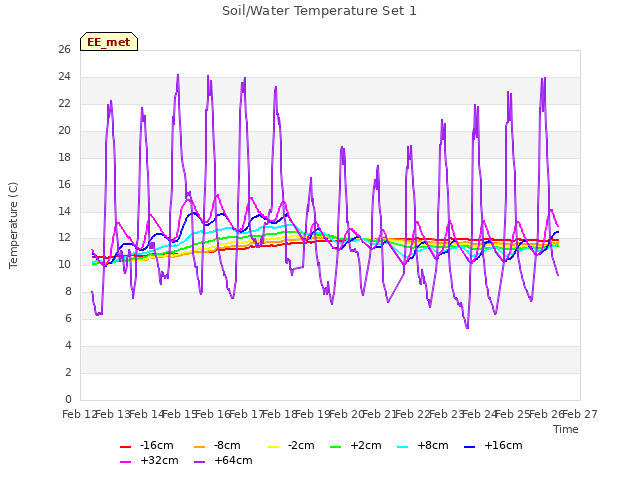 plot of Soil/Water Temperature Set 1