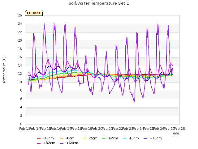 plot of Soil/Water Temperature Set 1