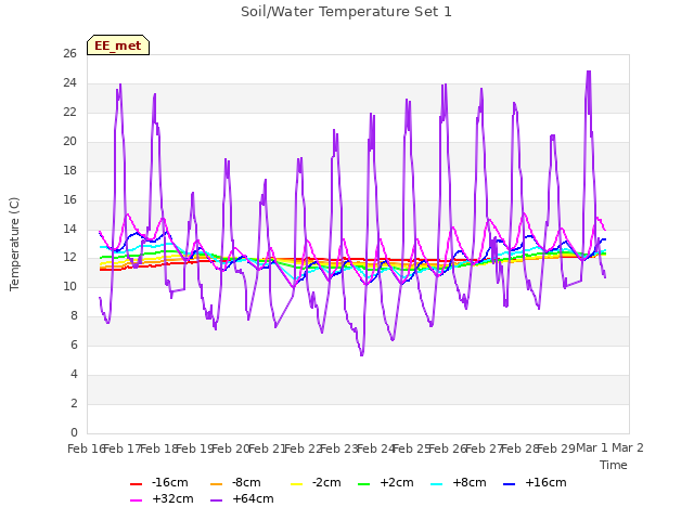 plot of Soil/Water Temperature Set 1