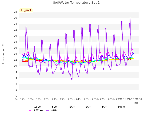 plot of Soil/Water Temperature Set 1