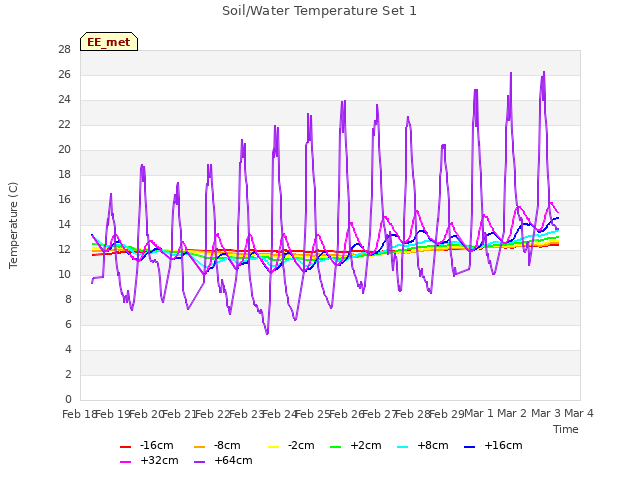 plot of Soil/Water Temperature Set 1