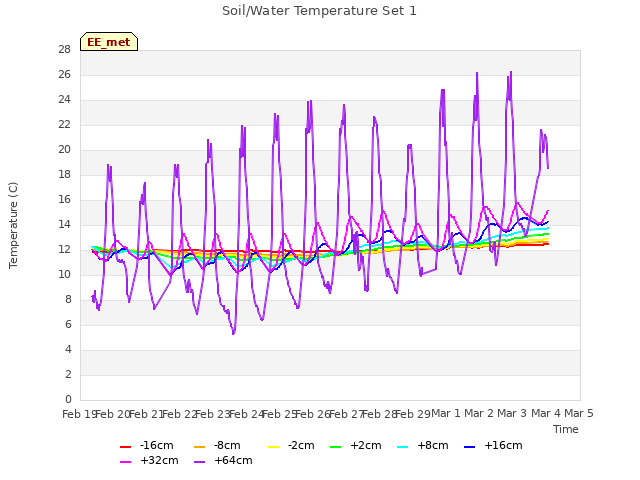 plot of Soil/Water Temperature Set 1