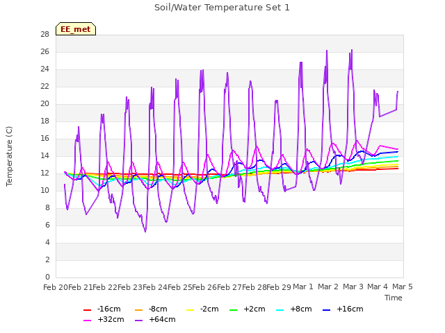 plot of Soil/Water Temperature Set 1