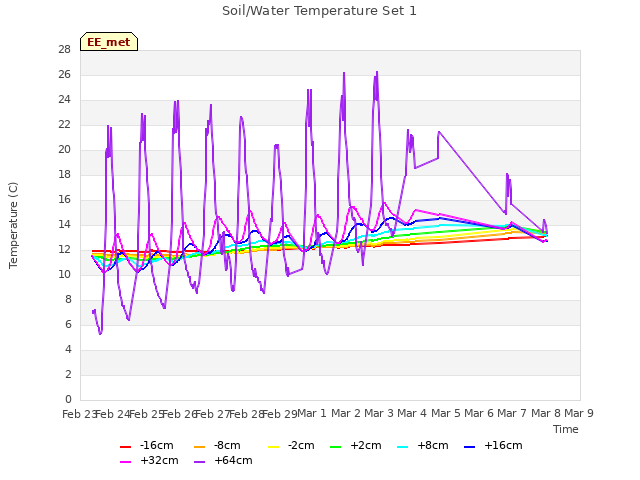 plot of Soil/Water Temperature Set 1