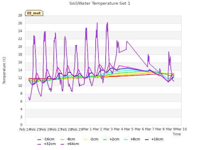 plot of Soil/Water Temperature Set 1