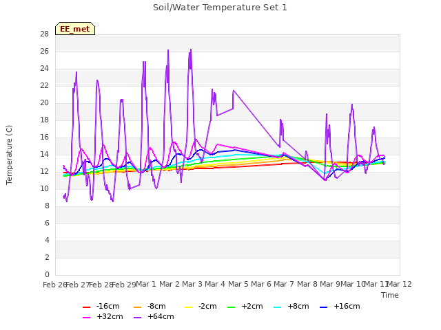 plot of Soil/Water Temperature Set 1