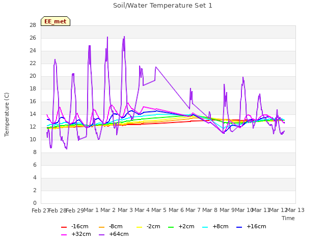 plot of Soil/Water Temperature Set 1