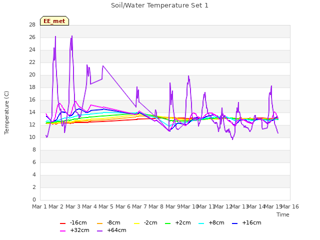 plot of Soil/Water Temperature Set 1