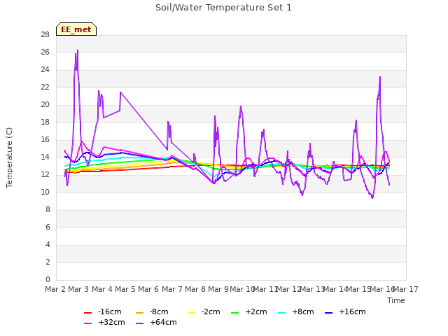 plot of Soil/Water Temperature Set 1