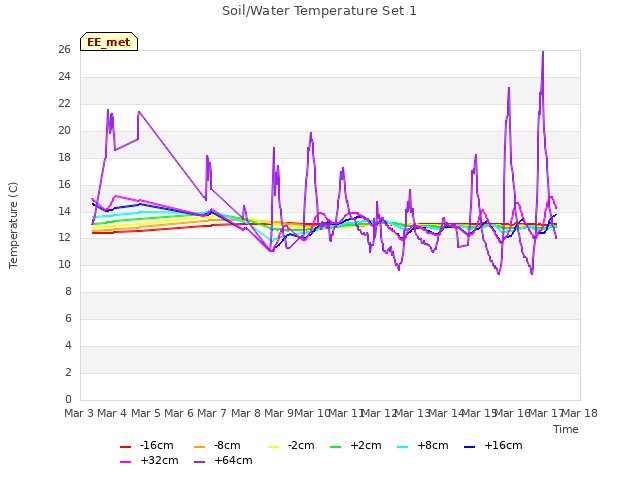 plot of Soil/Water Temperature Set 1