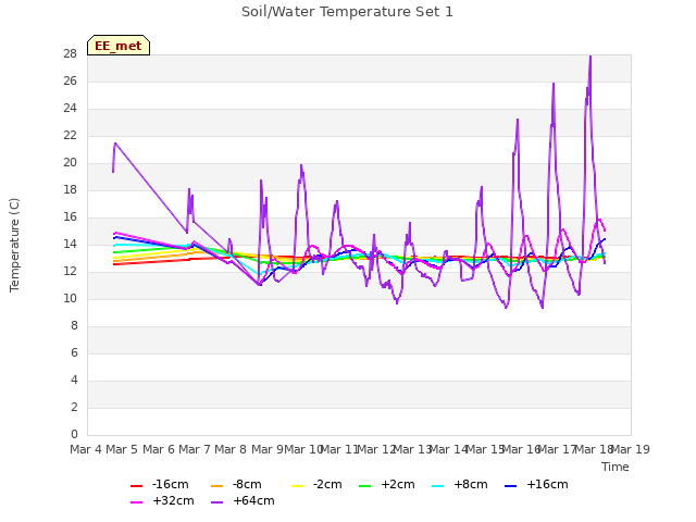 plot of Soil/Water Temperature Set 1