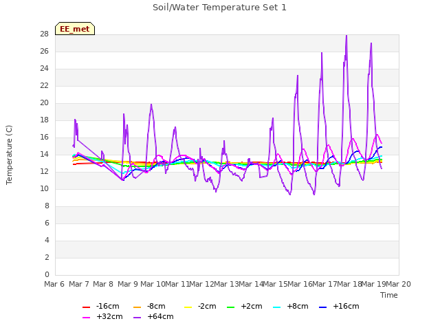 plot of Soil/Water Temperature Set 1