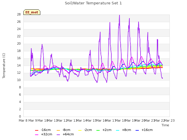 plot of Soil/Water Temperature Set 1