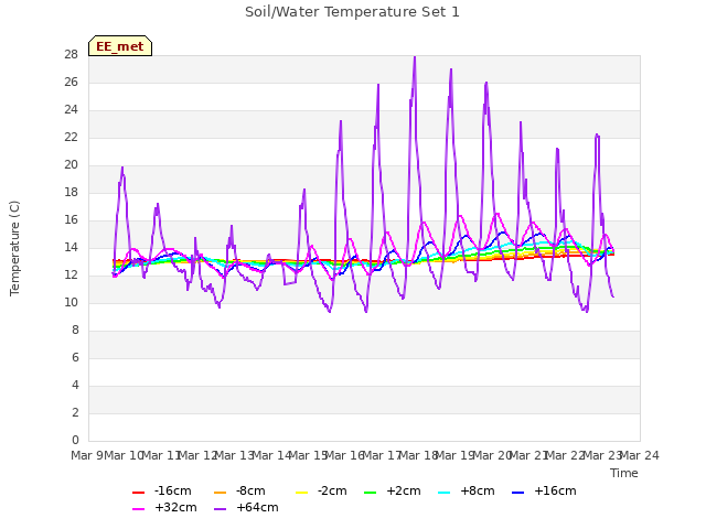 plot of Soil/Water Temperature Set 1