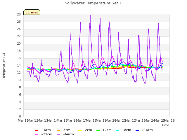 plot of Soil/Water Temperature Set 1