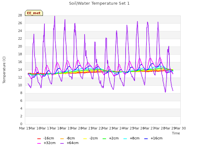 plot of Soil/Water Temperature Set 1