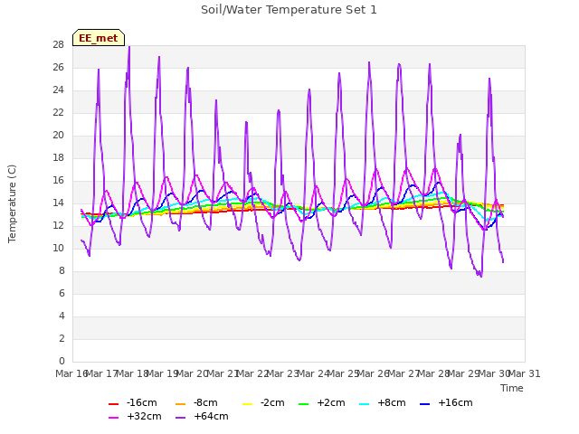 plot of Soil/Water Temperature Set 1